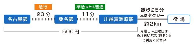 イラスト：名古屋方面より名古屋本線で急行を利用