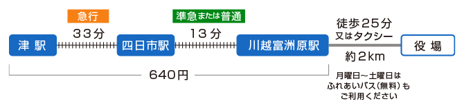 イラスト：津方面より名古屋本線で急行を利用