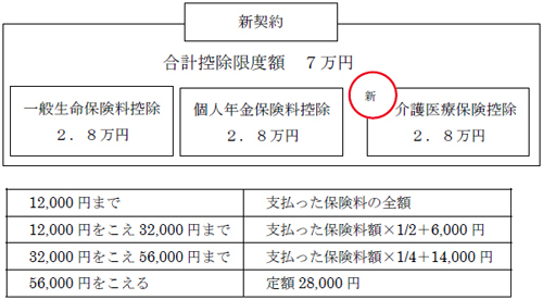 イラスト：新契約の保険料控除