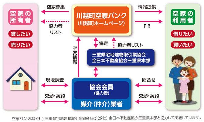 イラスト：空き家バンクの仕組み