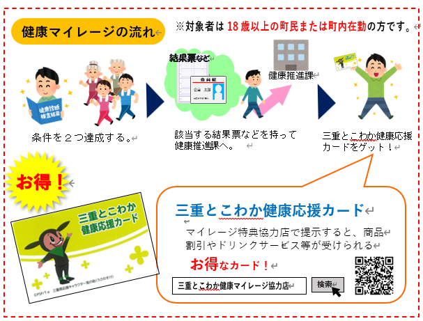 イラスト：健康マイレージの流れ