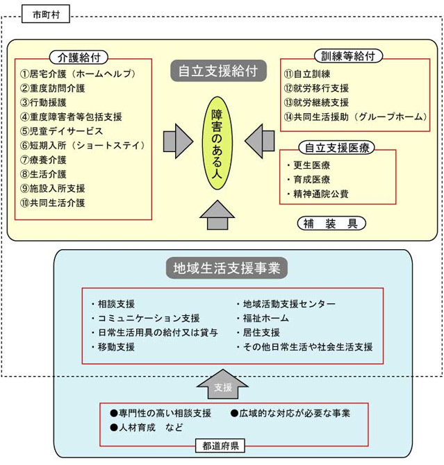 イラスト：総合的自立支援の全体像