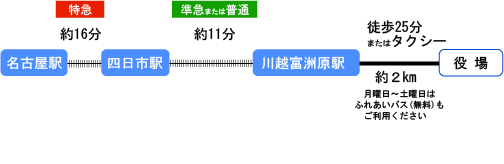 イラスト：名古屋方面より名古屋本線で特急を利用