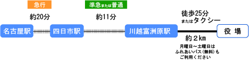 イラスト：名古屋方面より名古屋本線で急行を利用