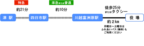 イラスト：津方面より名古屋本線で特急を利用