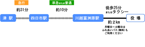 イラスト：津方面より名古屋本線で急行を利用