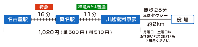 イラスト：名古屋方面より名古屋本線で特急を利用