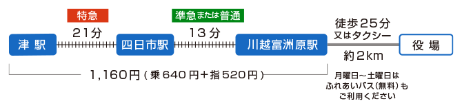 イラスト：津方面より名古屋本線で特急を利用