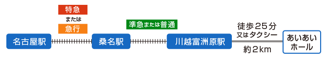 イラスト：名古屋本線で特急または急行を利用（名古屋方面より）