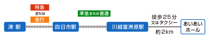 イラスト：名古屋本線で特急または急行を利用（津方面より）