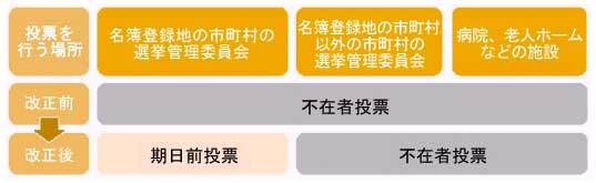 イラスト：期日前投票と不在者投票の関係について