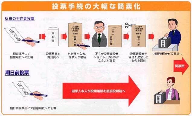 イラスト：投票手続の大幅な簡素化