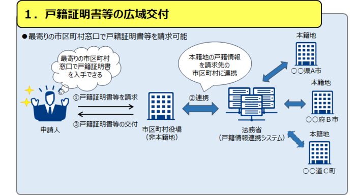 戸籍証明書等の広域交付