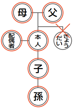 請求できる対象者図