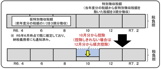 公的年金から住民税が差し引かれる方（年金特別徴収）