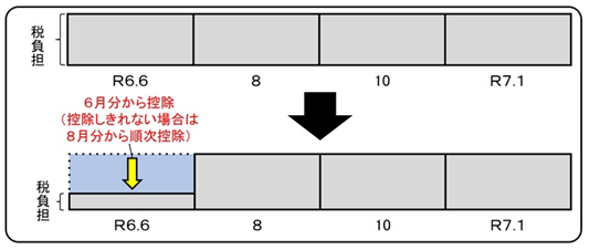 納付書及び口座でお支払いいただく方（普通徴収）