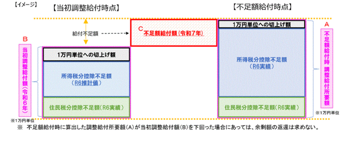 不足額給付1イメージ