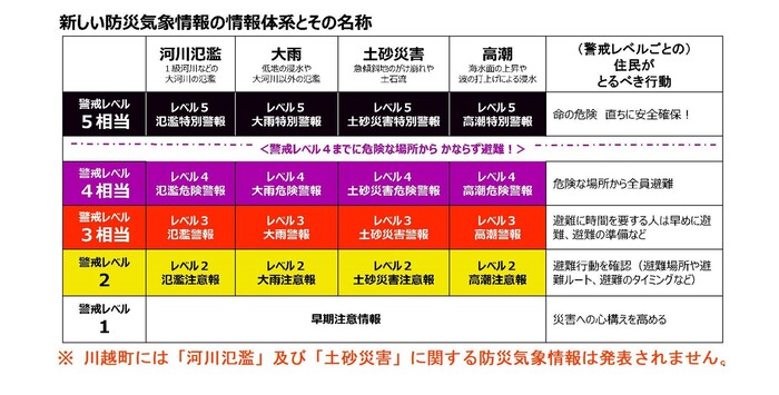 新しい防災気象情報の情報体系とその名称