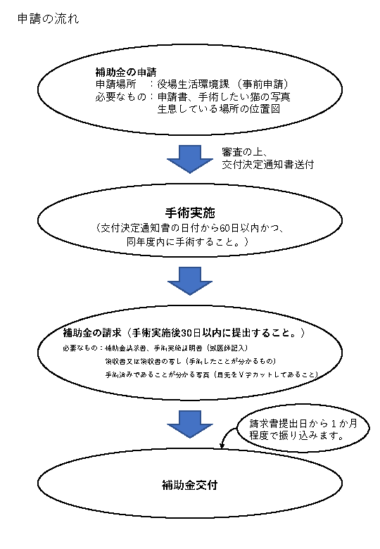 申請の流れ