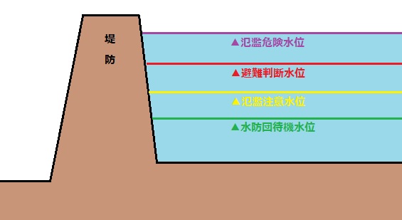 基準水位